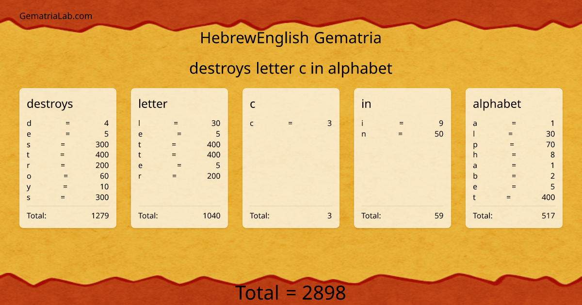 destroys letter c in alphabet in hebrewEnglish Gematria